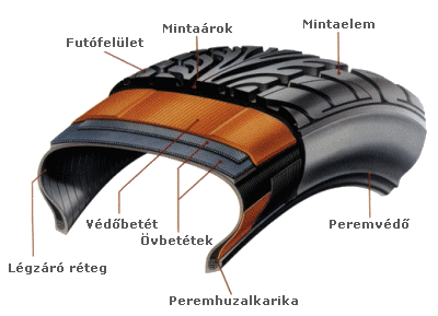 Gumiabroncs kisokos - Gumiabroncs jelölései, szerkezete